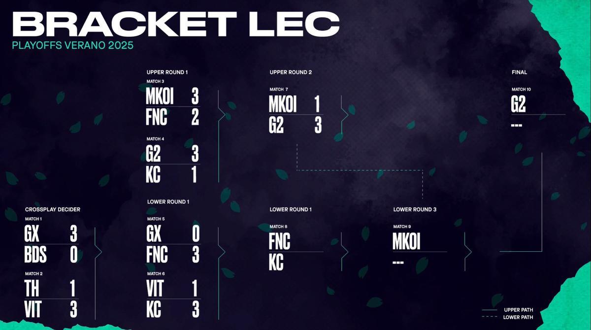 Bracket de las LEC Summer Finals en Madrid