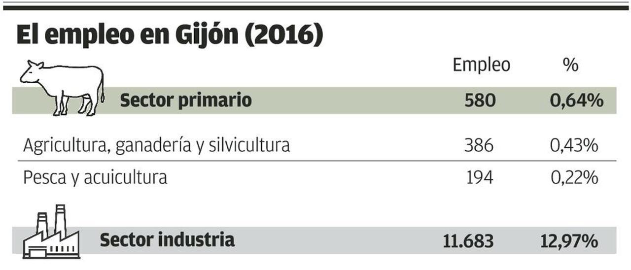 El municipio tiene en el comercio uno de cada cinco empleos, con más de 16.000 trabajadores