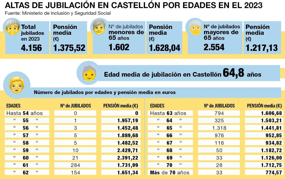 Altas de jubilación en Castellón en 2023