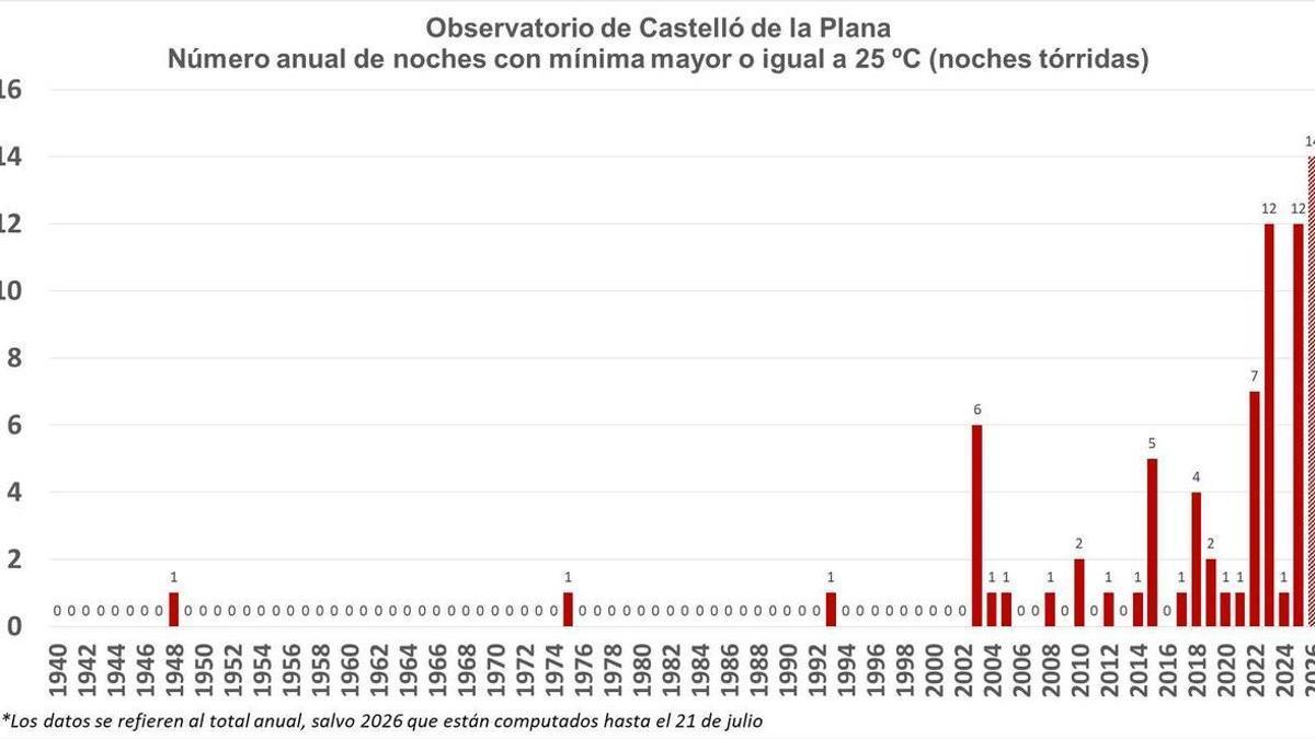 Noches tórridas en Castelló desde 1940