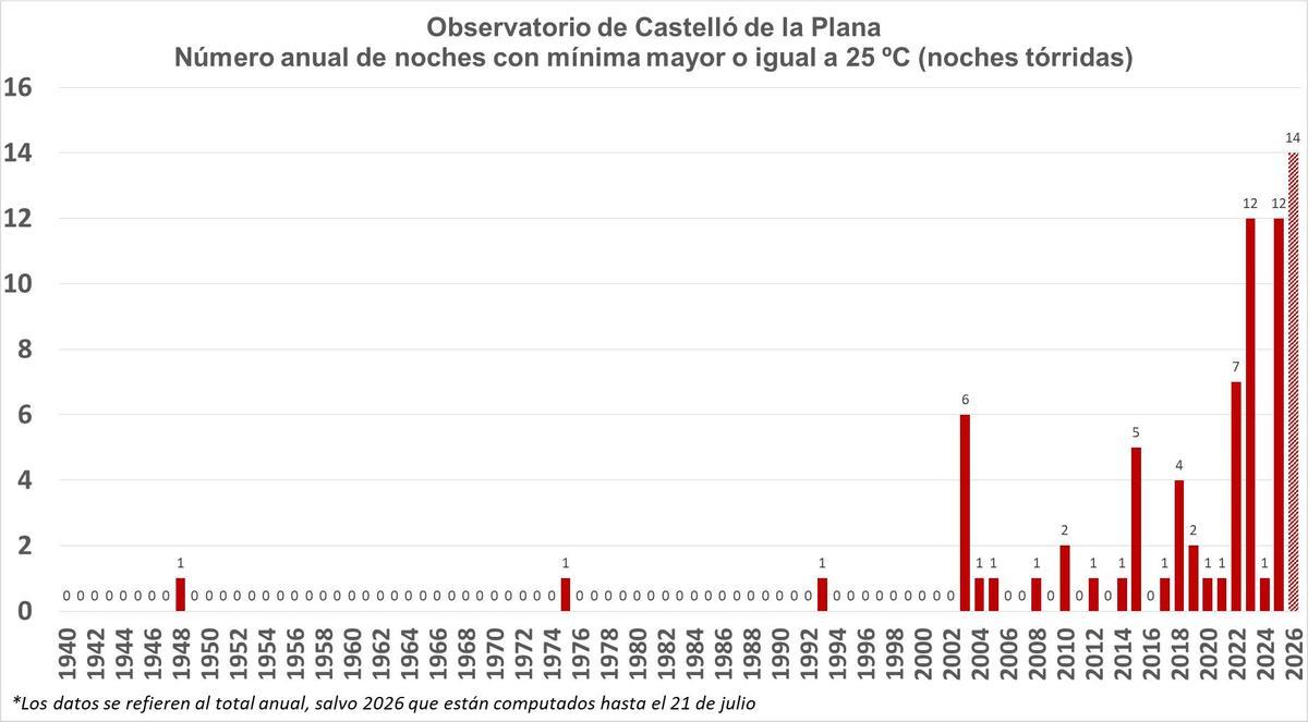 Noches tórridas en Castelló desde 1940