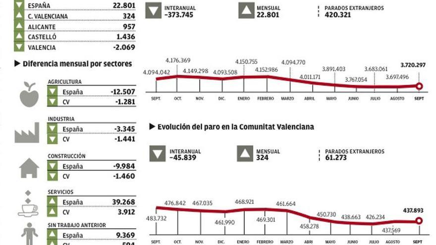 Hostelería y comercio pierden 7.800 empleos en Alicante tras el final del verano