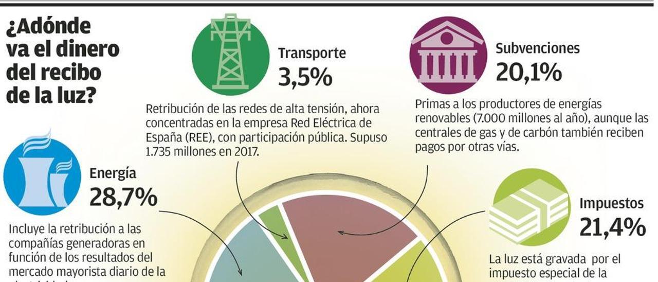 Los consumidores aún deben pagar 20.000 millones por los errores energéticos del pasado