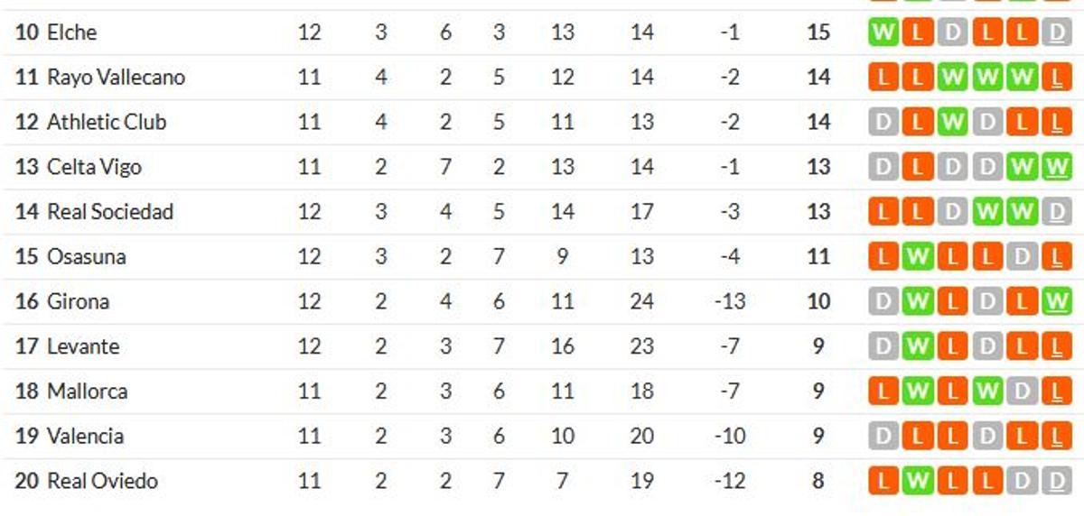Así va la clasificación en la zona medio baja de la Liga a falta de jugar este domingo y alcanzar el parón