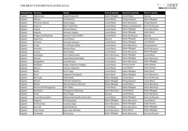 Todos los votos de capitanes, entrenadores y periodistas en la gala The Best 2022