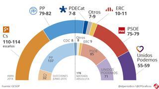 Encuesta elecciones generales: El hundimiento del PP y el letargo de la izquierda catapultan a Ciudadanos