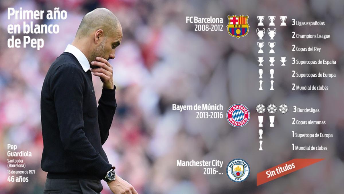 Las cifras del City de Guardiola