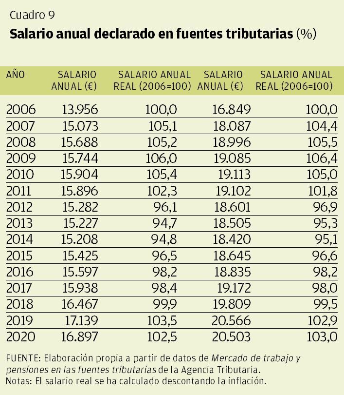 CUADRO 9 | Salario anual declarado en fuentes tributarias (%)