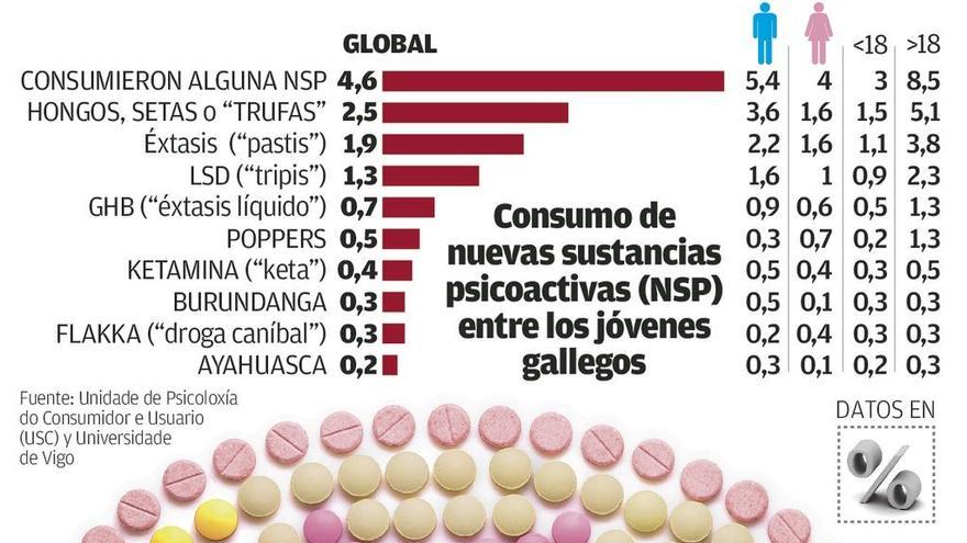 Más de 11.000 gallegos menores de 25 años probaron drogas emergentes