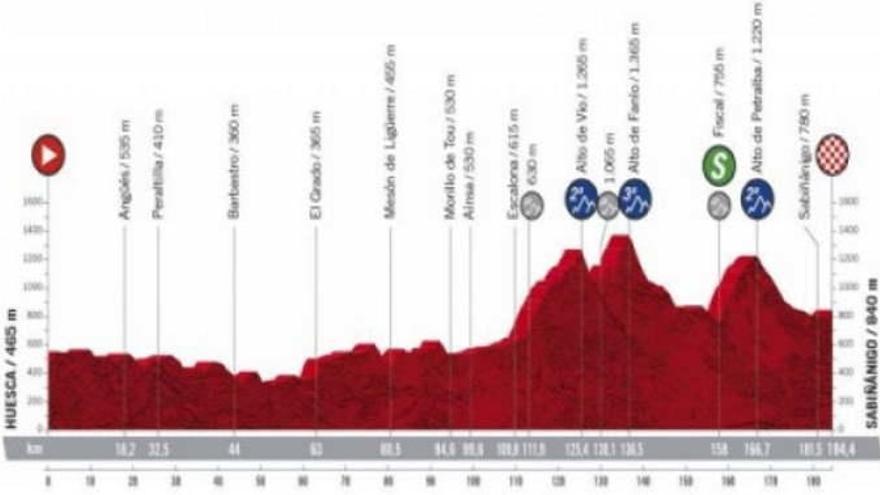 Perfil De La Etapa De Hoy De La Vuelta A Espana 2020 Levante Emv