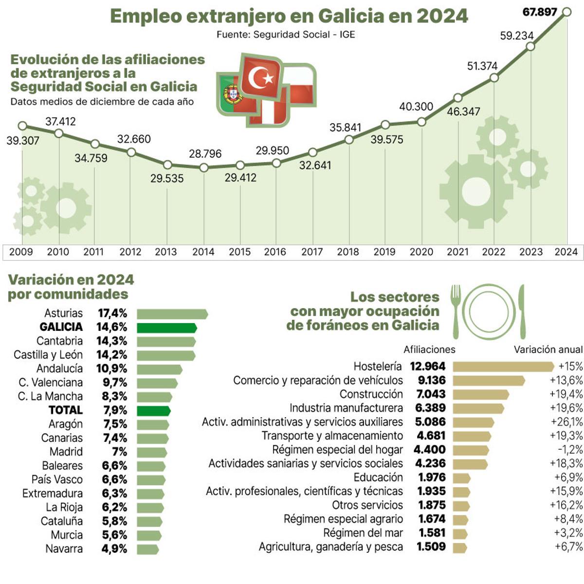 empleo extranjero en Galicia