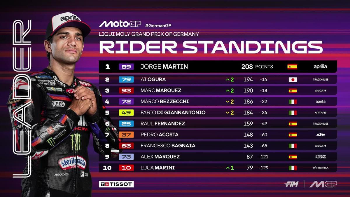 Clasificación Mundial