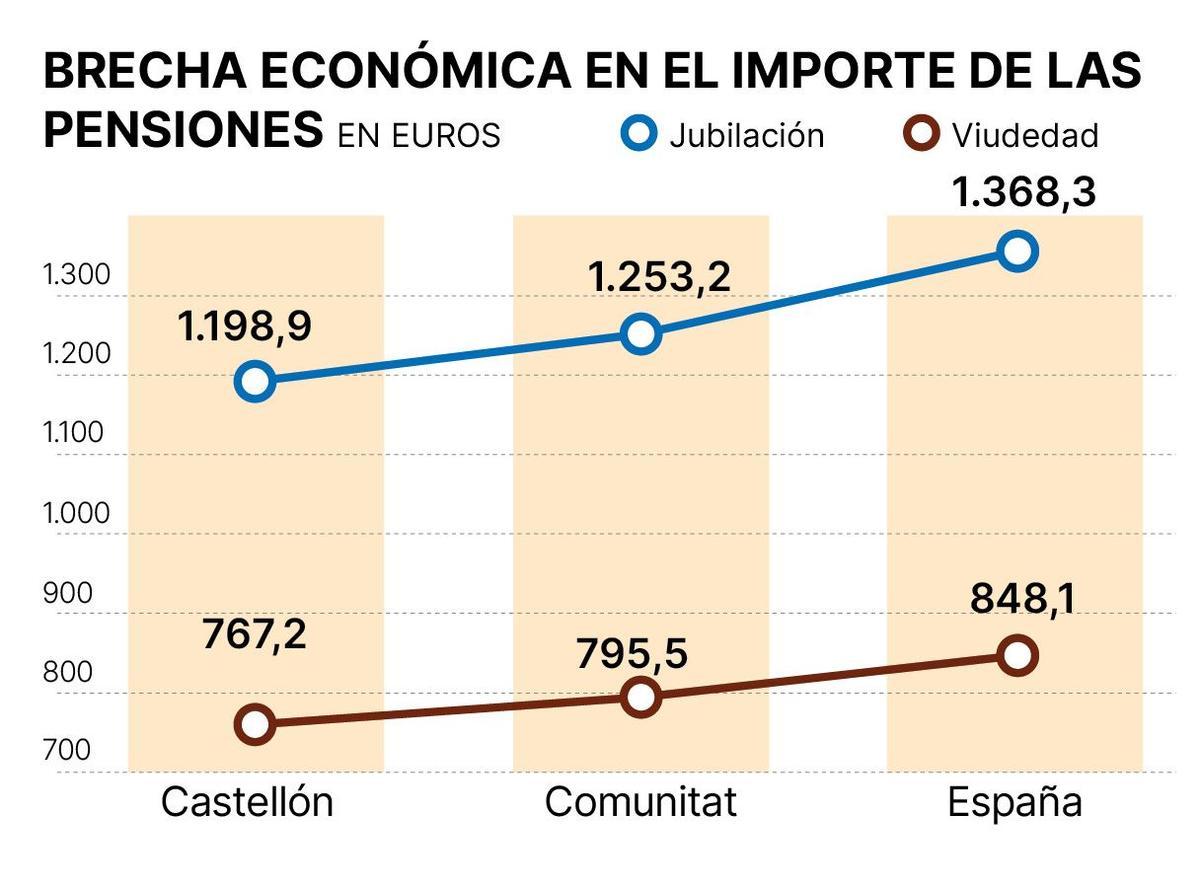 Brecha de las pensiones