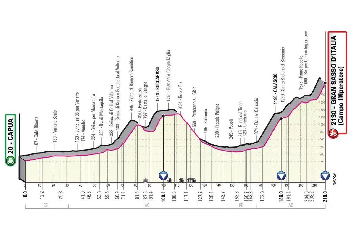 Etapa 7. Capua-Gran Sasso de Italia 218 km.