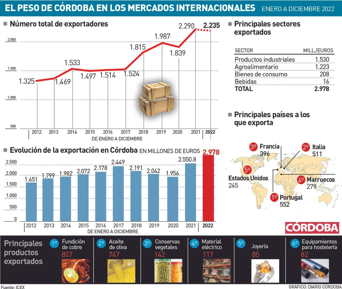 Las exportaciones en Córdoba.