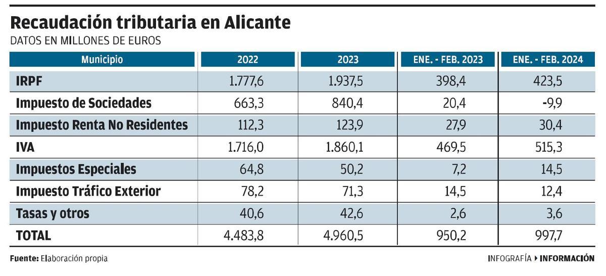 Recaudación tributaria en la provincia de Alicante.