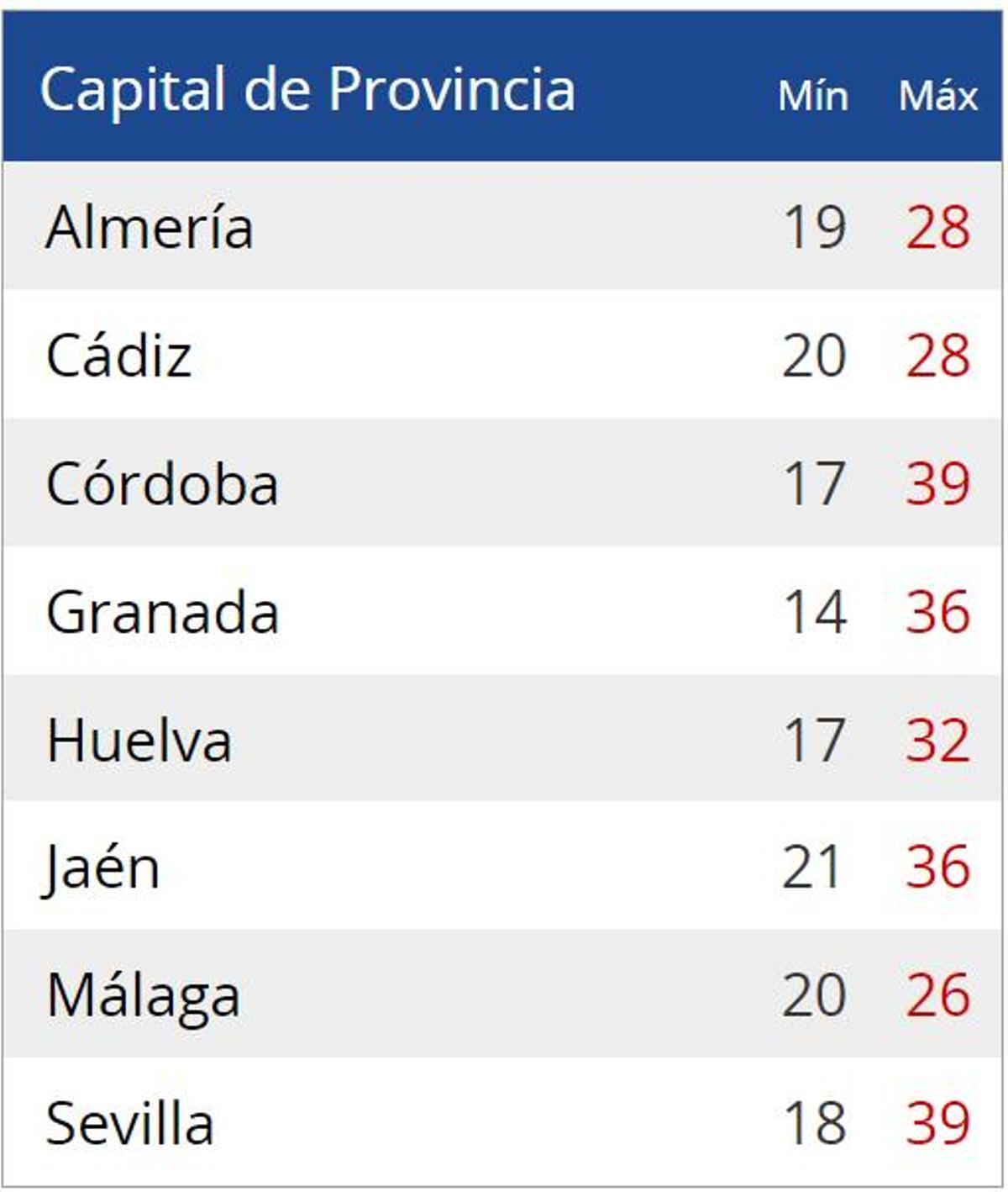 Temperaturas en las capitales de provincia este jueves.