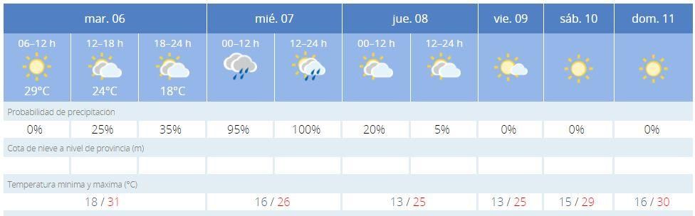 Previsión en Benassal