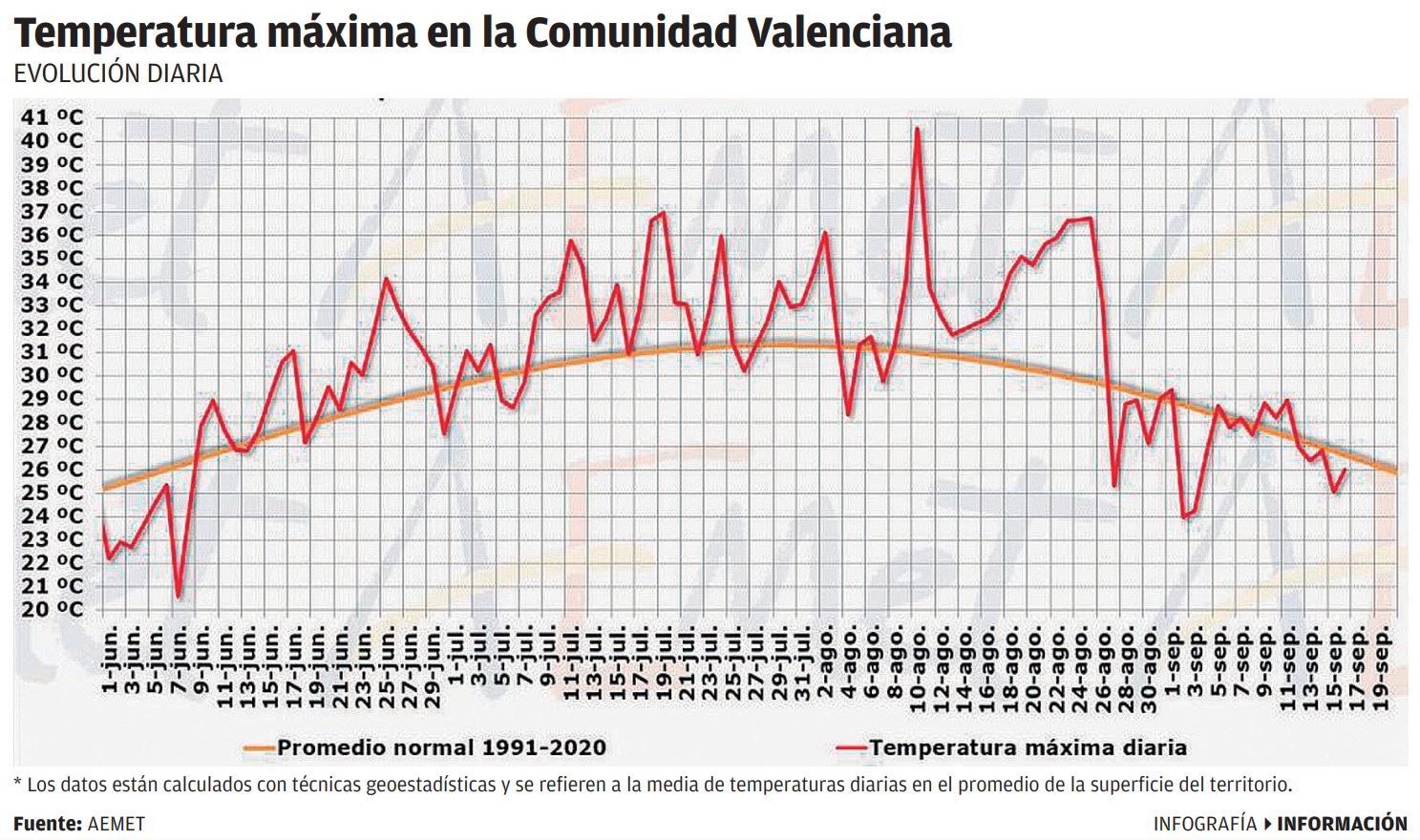 Temperatura máxima en la Comunidad Valenciana