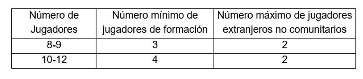 El número mínimo de jugadores de formación en la Liga ACB.