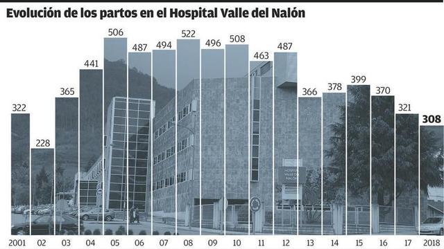 La natalidad cae en picado en el Hospital de Riaño, con 308 nacimientos en 2018