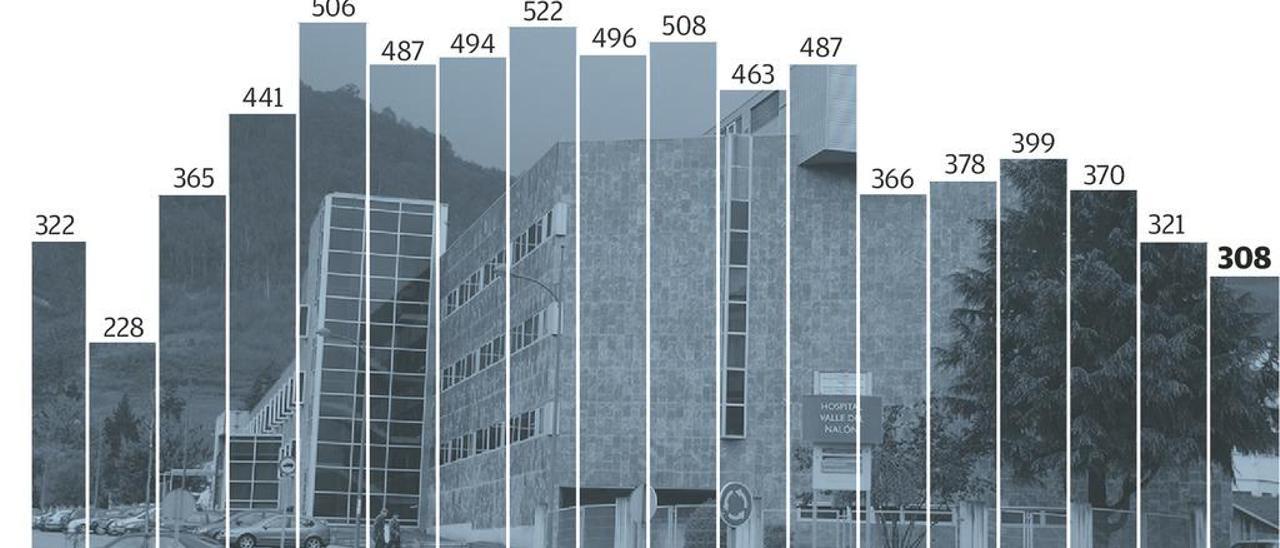 La natalidad cae en picado en el Hospital de Riaño, con 308 nacimientos en 2018