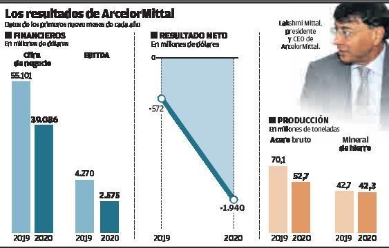 Arcelor constata una mejora en Asturias, pero avisa de que la acería de Gijón bordea el cierre
