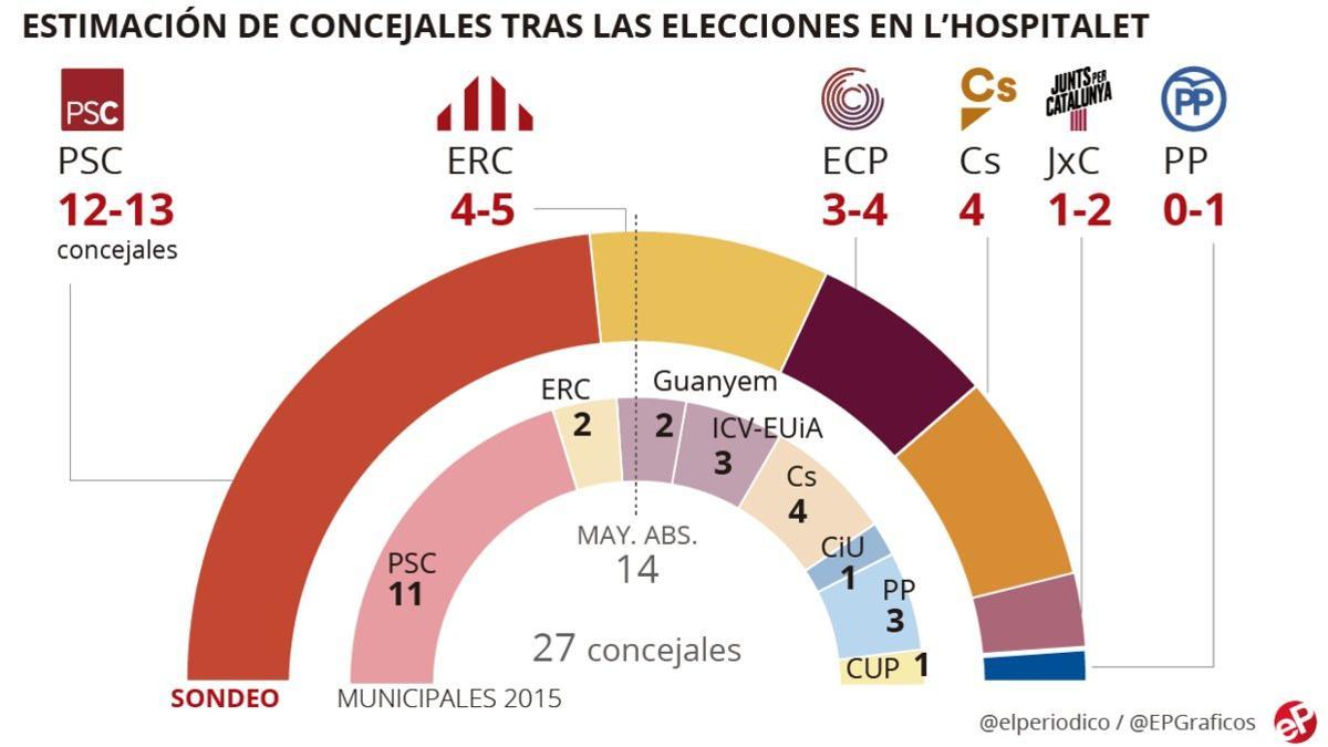 sondeo-hospitalet-gesop-municipales2