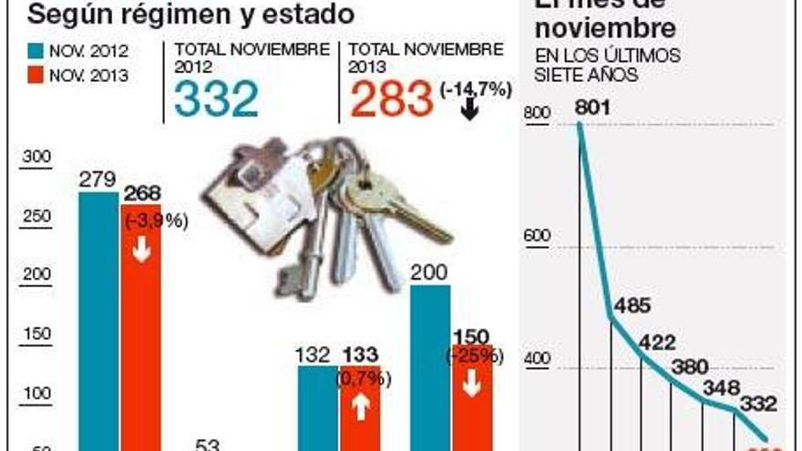 La compraventa de vivienda usada cae un 77% en seis años