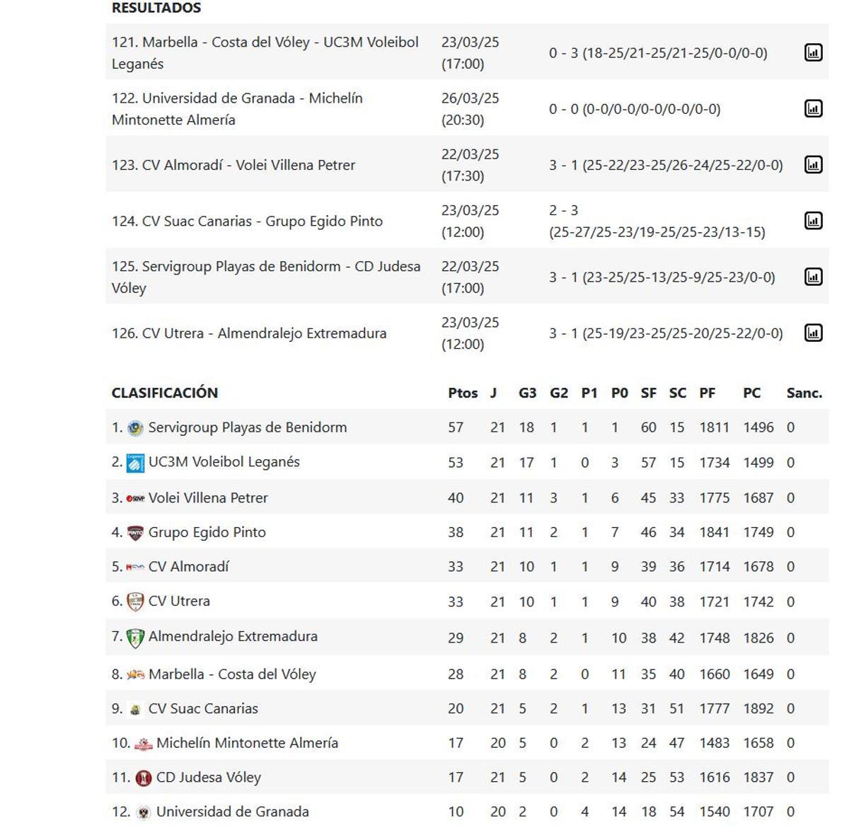 Superliga Masculina 2, Grupo C, resultados y clasificación.