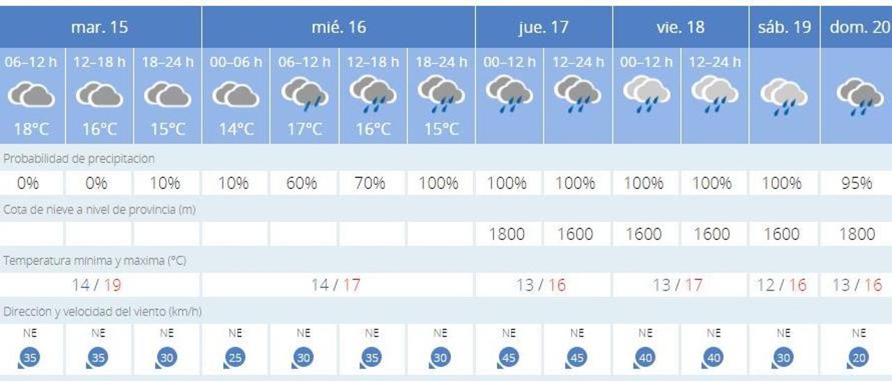 El tiempo en Valencia en las Fallas 2022 anuncia mucho viento y mucha lluvia: el peor escenario posible.
