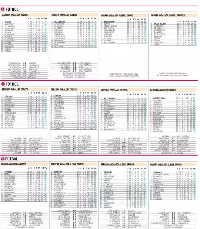Clasificaciones del deporte base cordobés