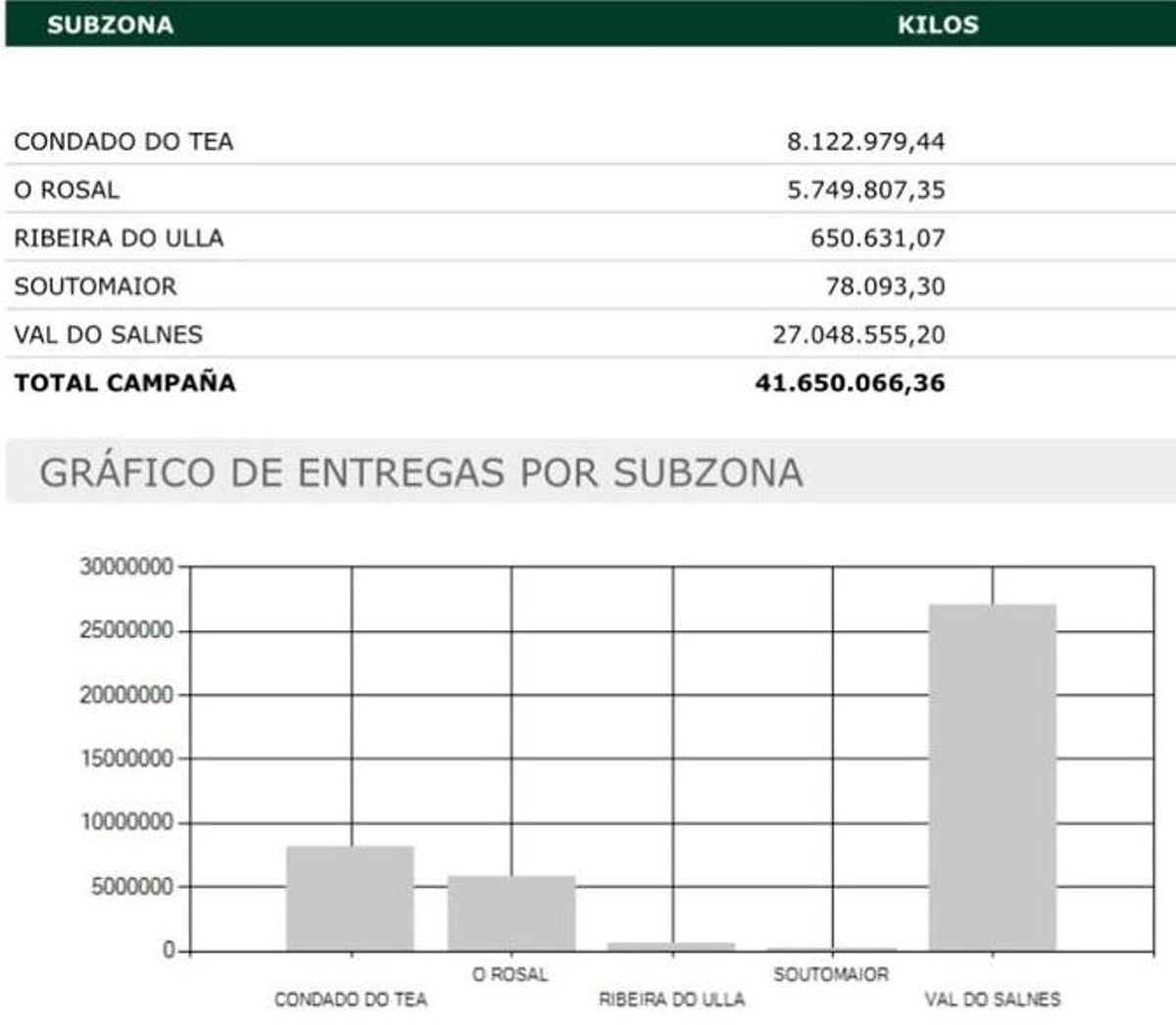 Uva entregada por cada subzona, hasta la mañana de ayer.