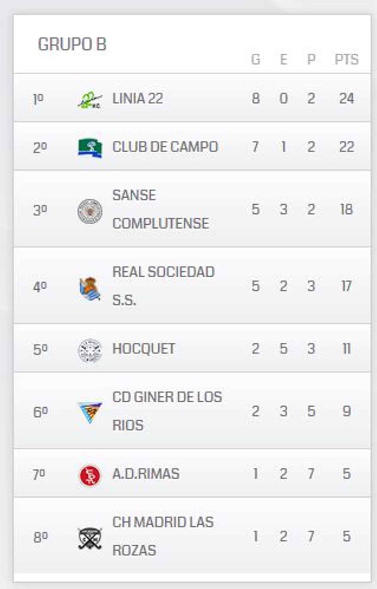 Clasificación Fase por la permanencia.