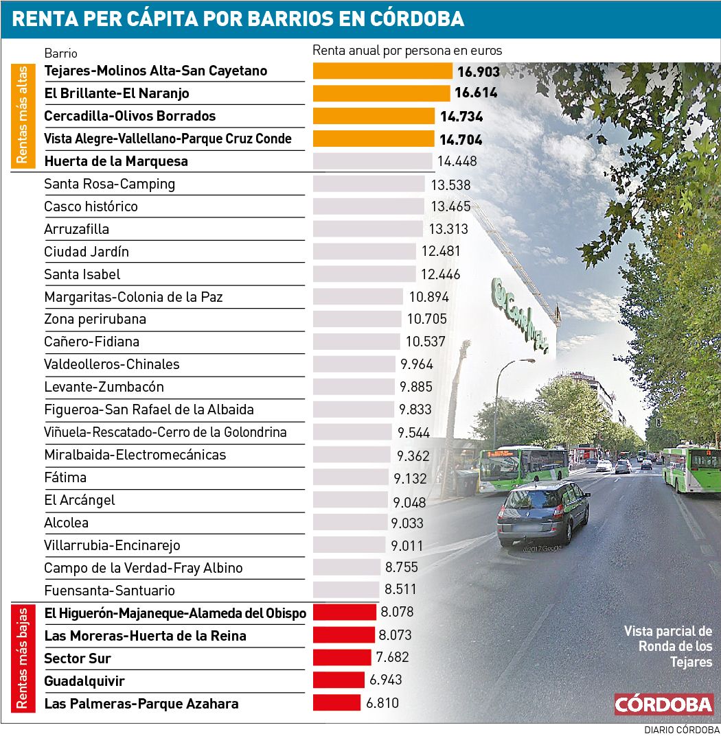 Renta per cápita por barrios en Córdoba.