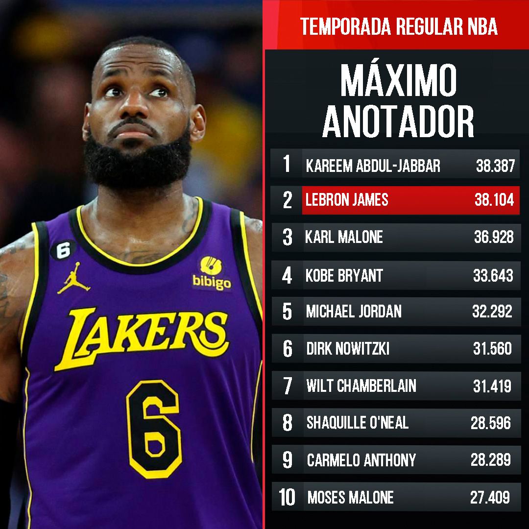 El Rey está a 284 puntos de convertirse en el máximo anotador de la NBA en fase regular