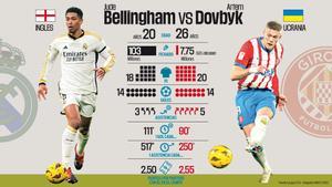 Comparativa entre Dovbyk y Bellingham