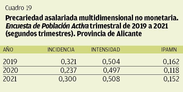 CUADRO 19 | Precariedad asalariada multidimensional no monetaria