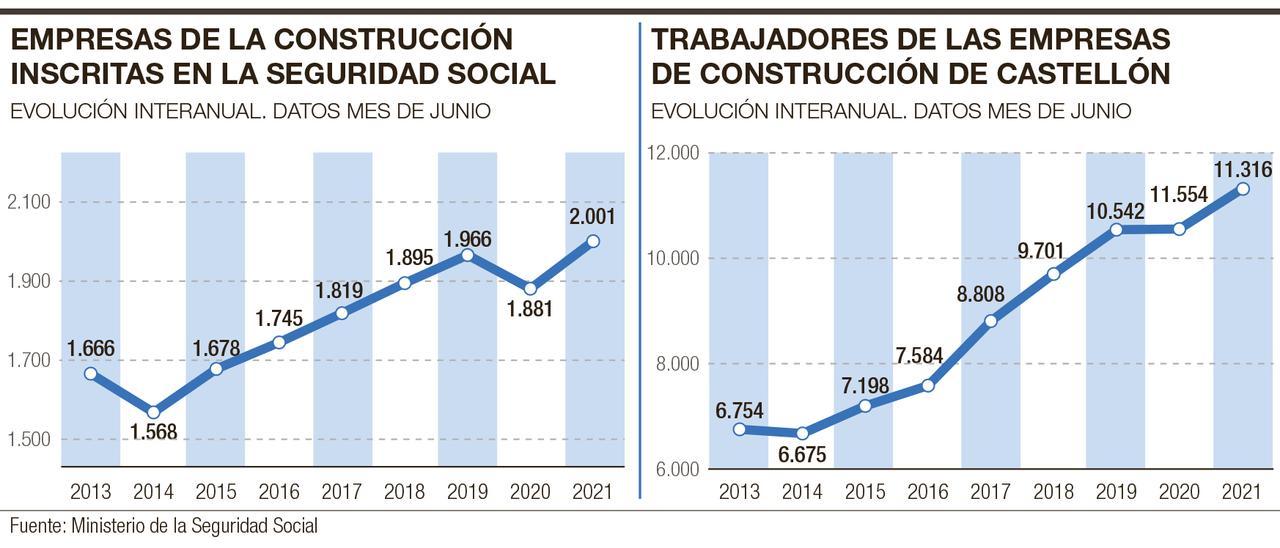 Evolución de las empresas y el empleo de la construcción en Castellón.