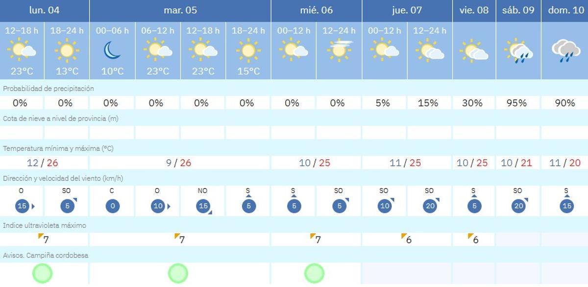 El tiempo en Córdoba