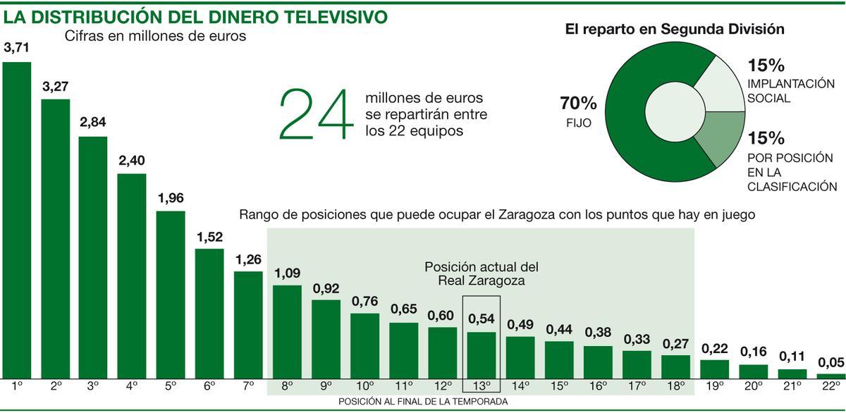 Reparto televisivo en Segunda en función de la posición final.