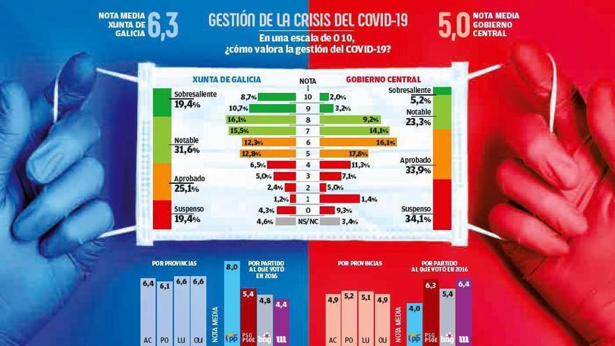 Los gallegos aprueban la gestión de la crisis del Gobierno, pero le dan mejor nota a la Xunta