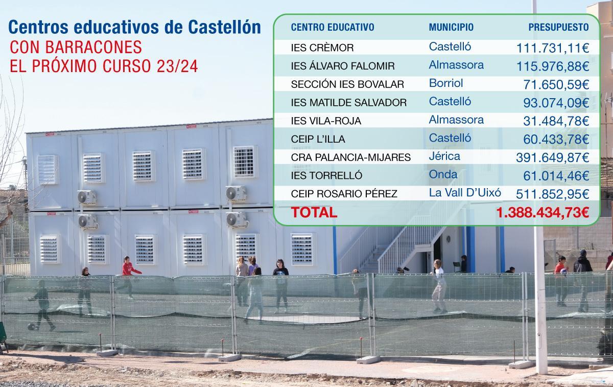 Los nueve centros de Castellón a los que Conselleria les acaba de adjudicar las aulas prefabricadas.