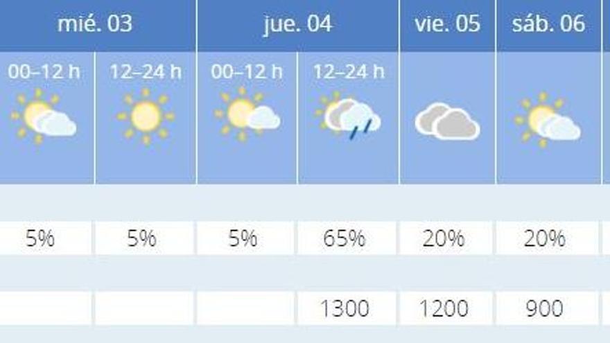 El tiempo en Valencia para el resto de la semana según Aemet.