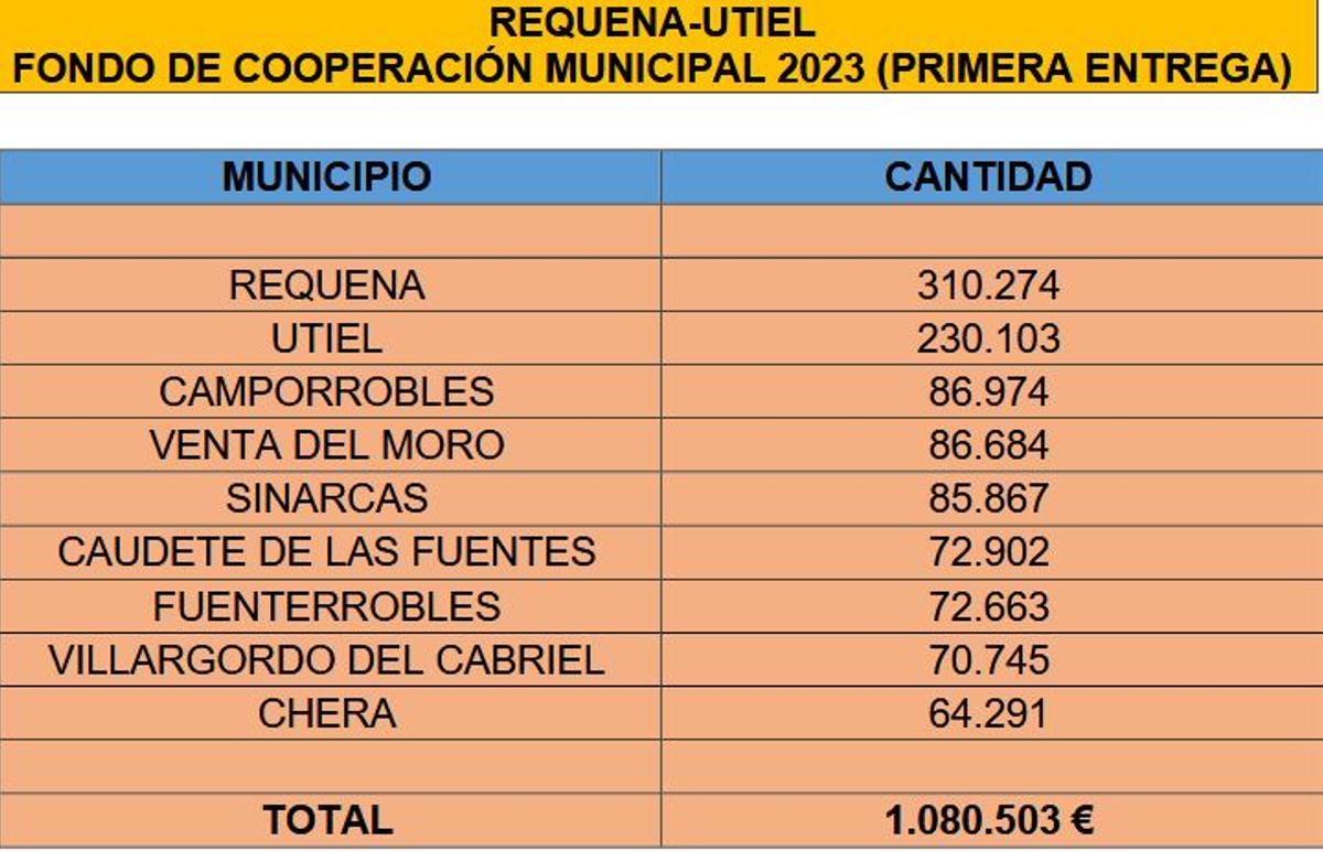 Reparto del fondo de cooperación en la comarca de Requena-Utiel