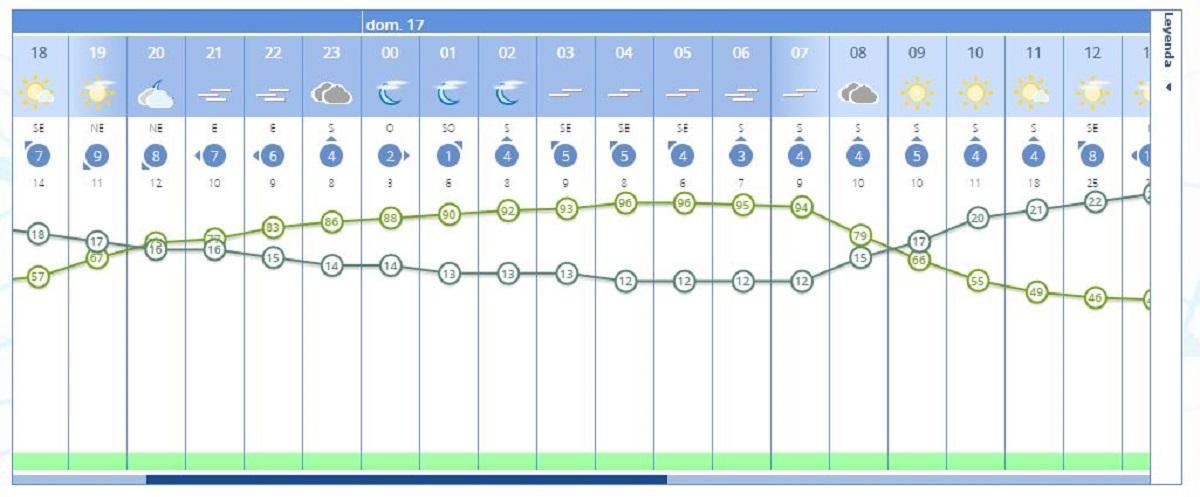 El tiempo en València por horas elaborado por la Aemet para esta tarde, noche y madrugada.