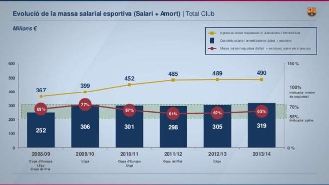 El balance económico del Barça en la temporada 2013/2014