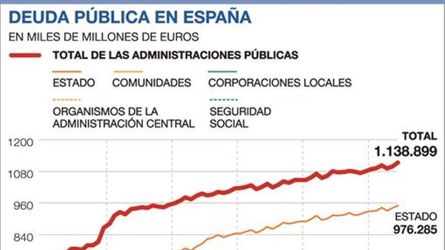 La deuda pública española volvió a superar en julio el 100% del PIB