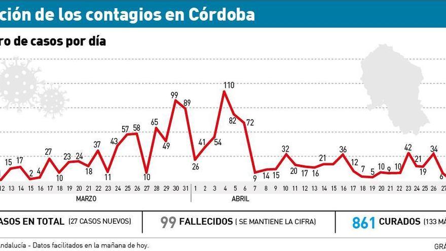 Coronavirus en Córdoba: nuevo repunte con 27 nuevos casos positivos, aunque hay 133 curados más