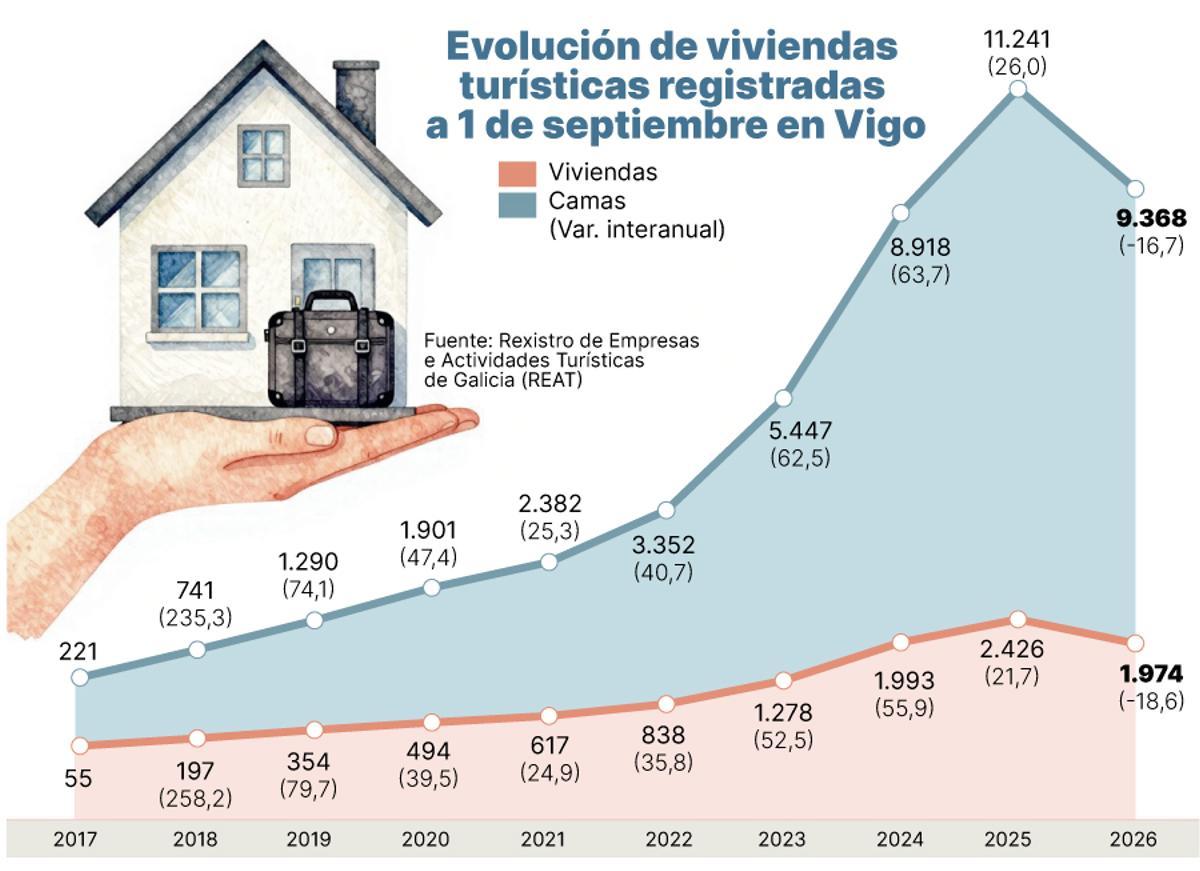 Evolucion de viviendas turisticas registradas a 1 de septiembre en Vigo